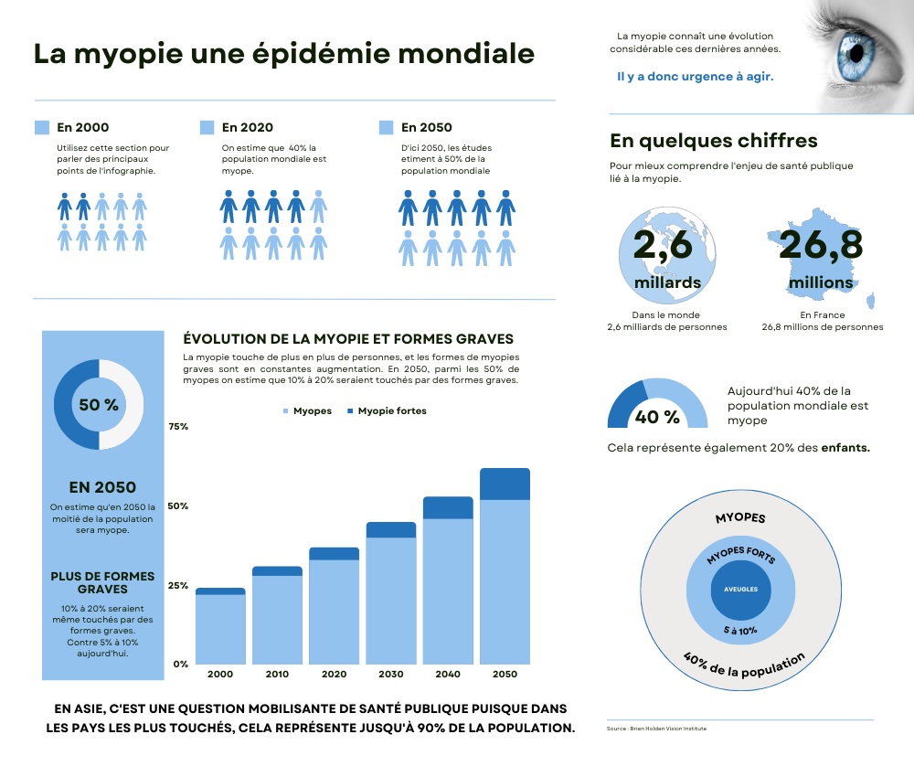 Les chiffres cl?s de la myopie en france et de dans le monde